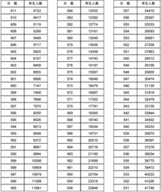 河南学子高考志愿填报现场分析数据