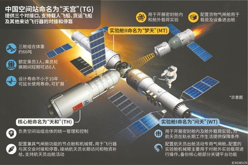中国空间站构型示意图<p style=