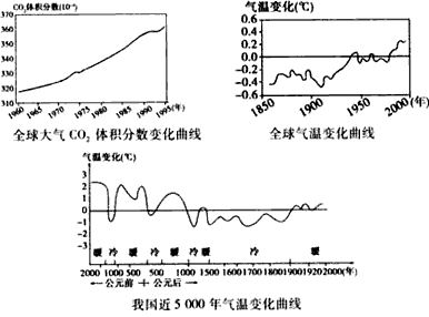 全球气温上升趋势图示意图