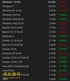 Steam平台统计数据显示Win11市场份额增长曲线图