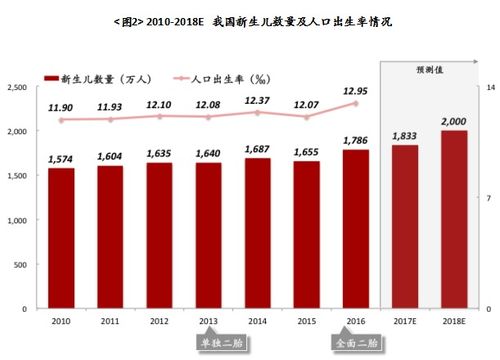 母婴护理行业发展趋势分析图