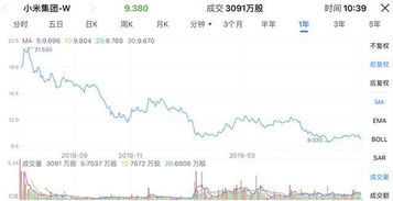 小米股票上涨趋势图