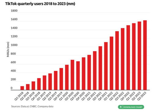 TikTok用户增长趋势图2018-2024