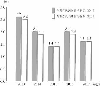 各类商品价格对比