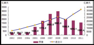 货物进出口总额情况