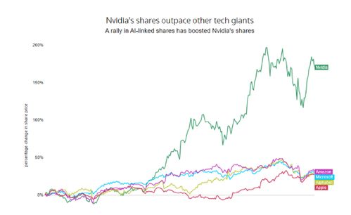 英伟达：首家市值达4万亿美元的科技巨头