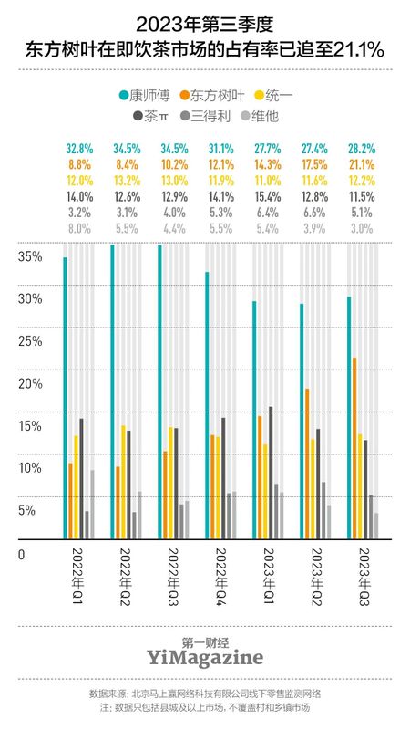 东方树叶市场份额图