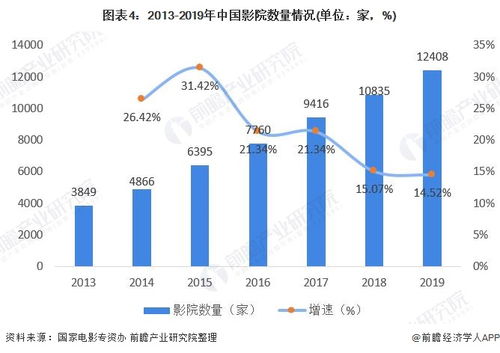 影视行业现状图
