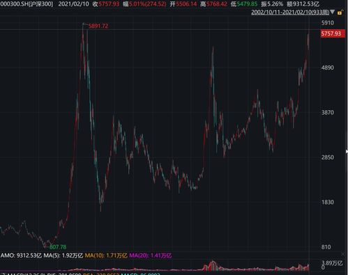 沪深300指数走势