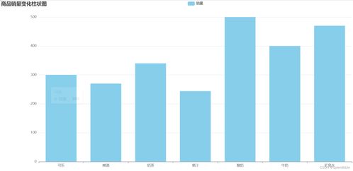 经济数据增长柱状图