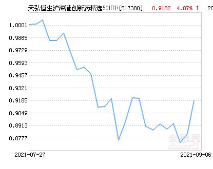 恒生创新药指数走势