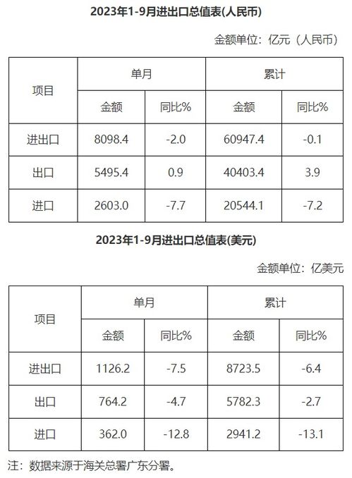 对外贸易数据表