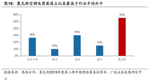 奥克斯财务数据对比