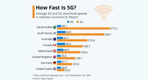 中国两座城市网速超美国！Speedtest全球宽带网速榜揭晓