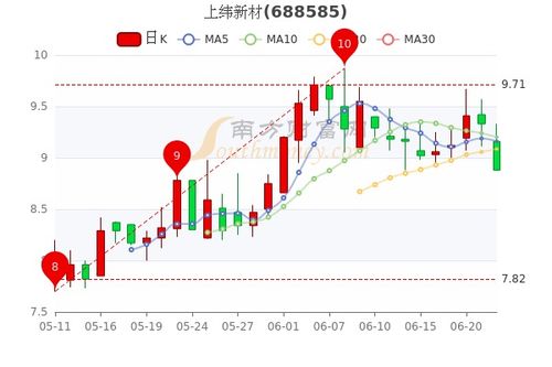 上纬新材股价走势
