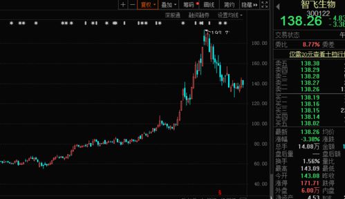 创新药概念企业股价走势