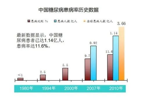 实验室分析糖尿病数据