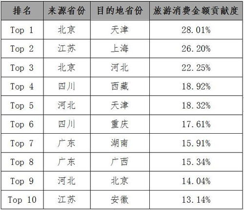 不同游客的消费情况