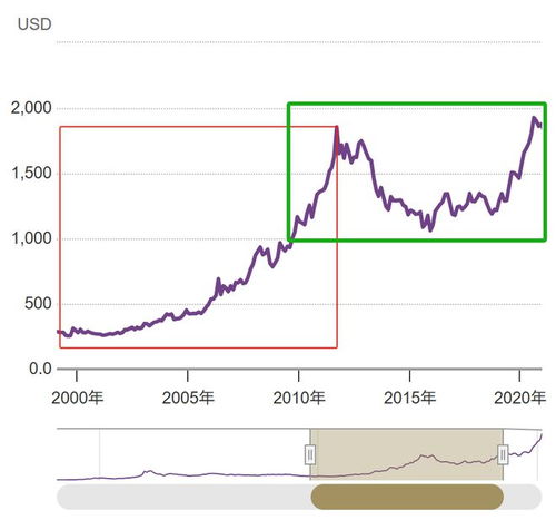 历史金价走势情况