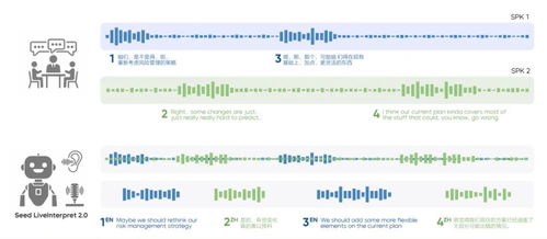 字节AI同传模型震撼登场！2秒延迟0样本复刻声音，实测体验超神