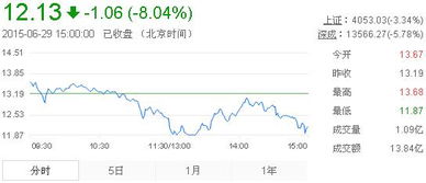 中金黄金股价走势