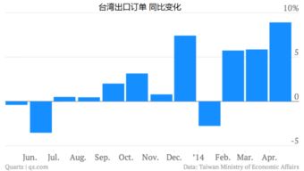 全球经济数据统计图表