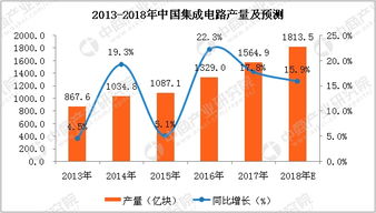 产业规模增长数据图表