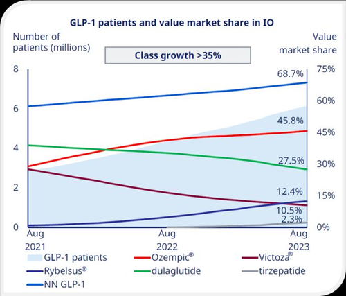 GLP - 1市场竞争格局