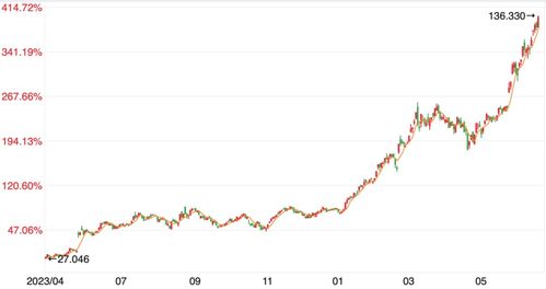 英伟达股票走势