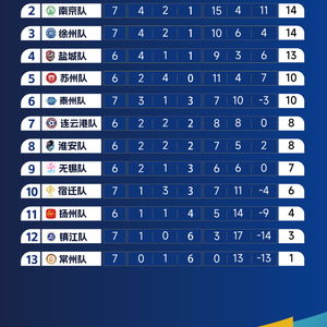 苏超最新积分榜出炉！徐州苏超火热进行中