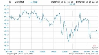 国际油价波动曲线图