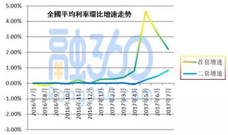 利率上升曲线图