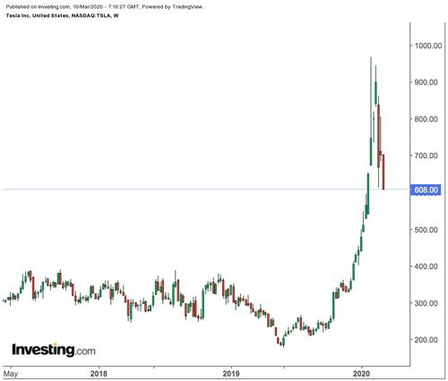 特斯拉股价走势