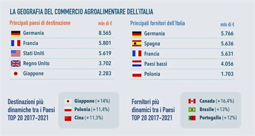 意大利出口数据
