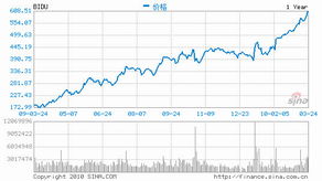 百度股价大跌背后：印度吸金故事难以为继？