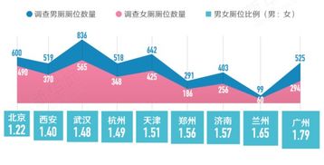 男女厕位1:2立法，性别关怀落地了吗？