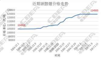 碳酸锂价格走势图