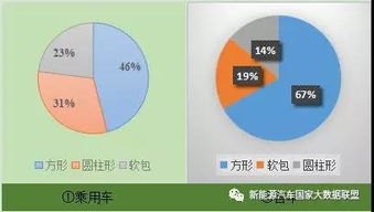 不同电池类型对比