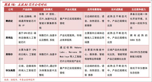 寒武纪竞争对手情况图