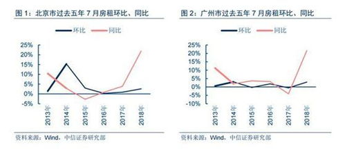 城市房租对比图