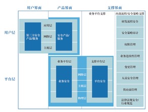 腾讯云安全架构