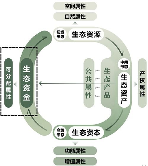 生态产品价值实现示意图