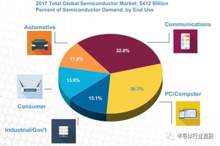 半导体行业发展状况的数据图