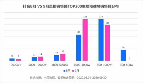 江苏省抖音团购销售额增长柱状图