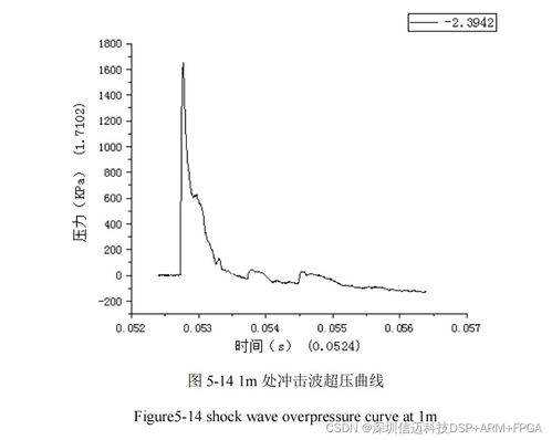 正在上升的数据曲线