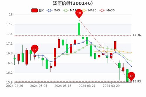 汤臣倍健股价走势图