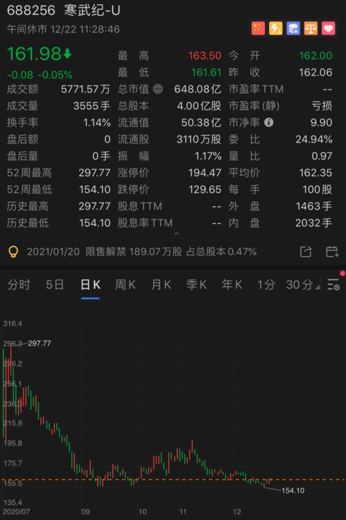 寒武纪股价走势曲线图