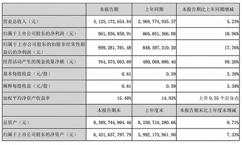 汤臣倍健半年报数据截图