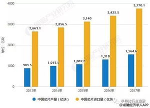 中国芯片产业发展趋势