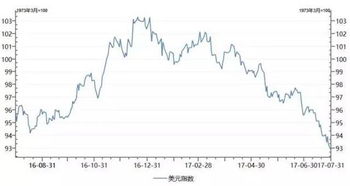 深度解析：美元50年来最大年中跌幅背后的故事
